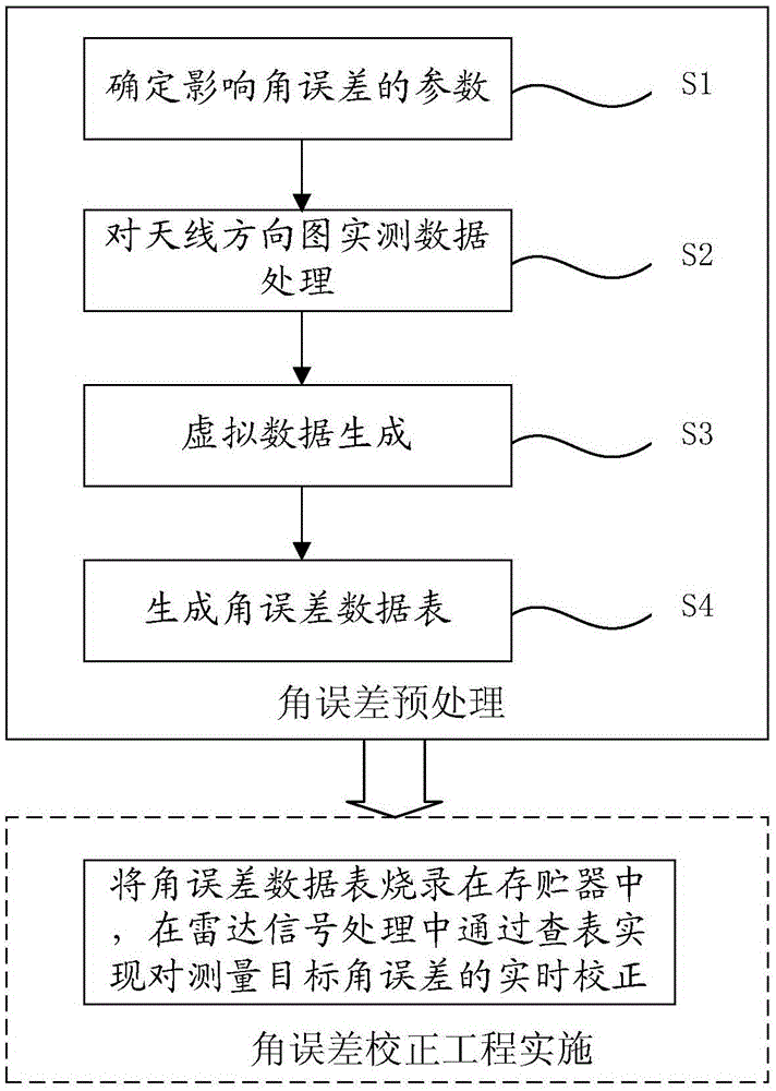 Method and device for improving single-pulse angle measuring precision of search radar