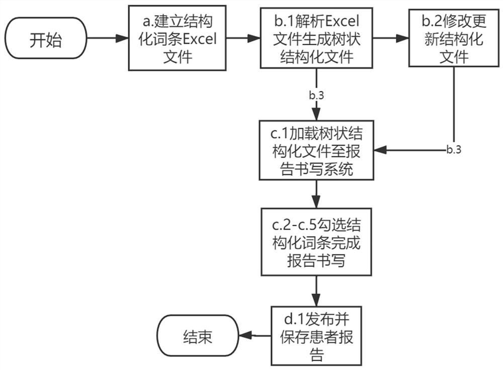 Structured report making and writing method