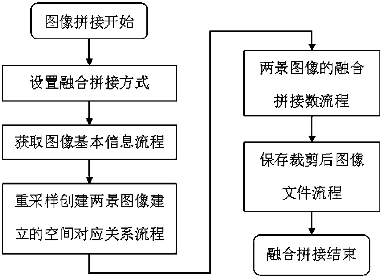 An image fusion and mosaic method based on parallel computing algorithm