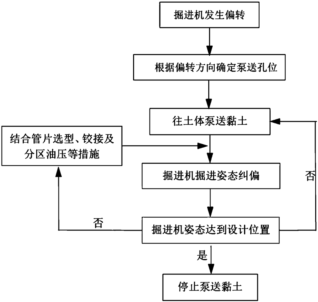 Deflection correction method for clay conveying pump of heading machine