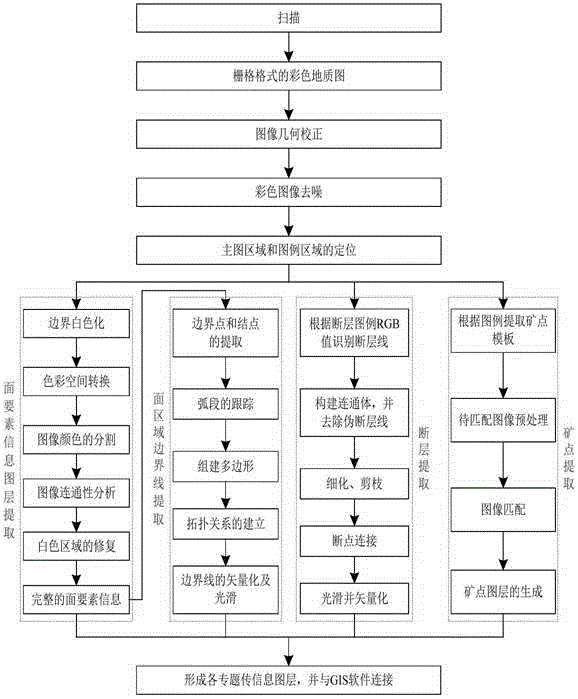 Geological map thematic information extraction method