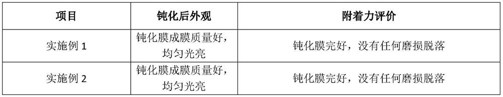 Chromium-free passivation solution as well as preparation method and application thereof