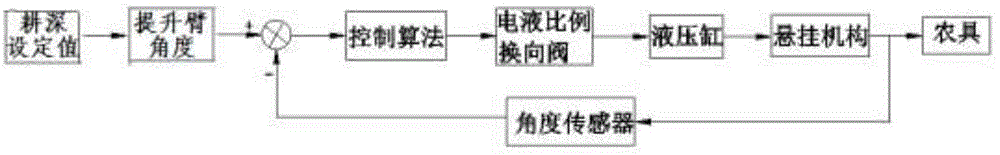 Tractor operating depth resistance-position adjusting electric control device and method