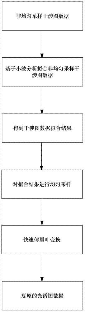 Method for restoring interference pattern data spectra based on wavelet analysis