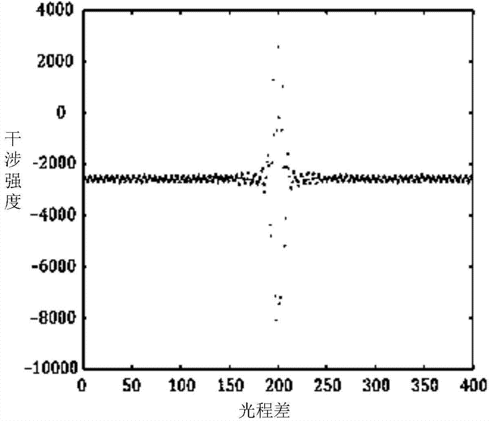 Method for restoring interference pattern data spectra based on wavelet analysis