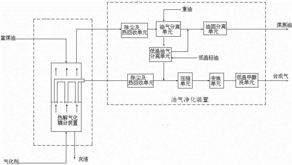 Method for producing coal tar and synthesis gas from oil-rich coal through pyrolysis and gasification coupling device and oil gas purification device