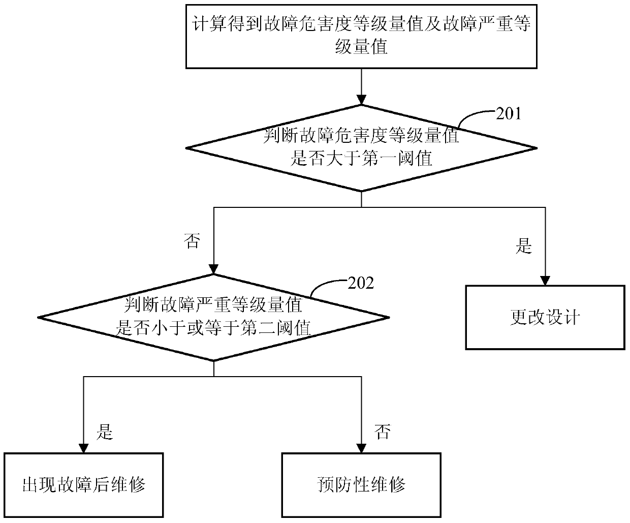 EMU Maintenance Decision-Making Method and Device Based on Fault Statistical Analysis