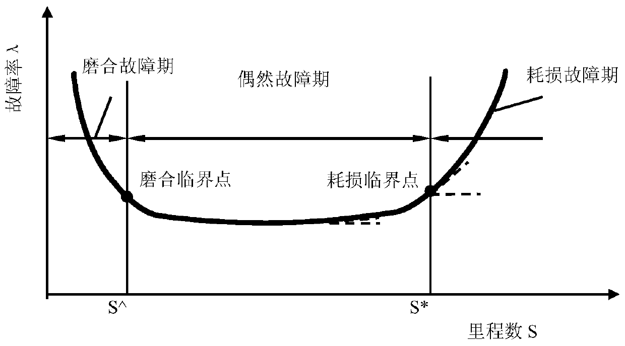 EMU Maintenance Decision-Making Method and Device Based on Fault Statistical Analysis