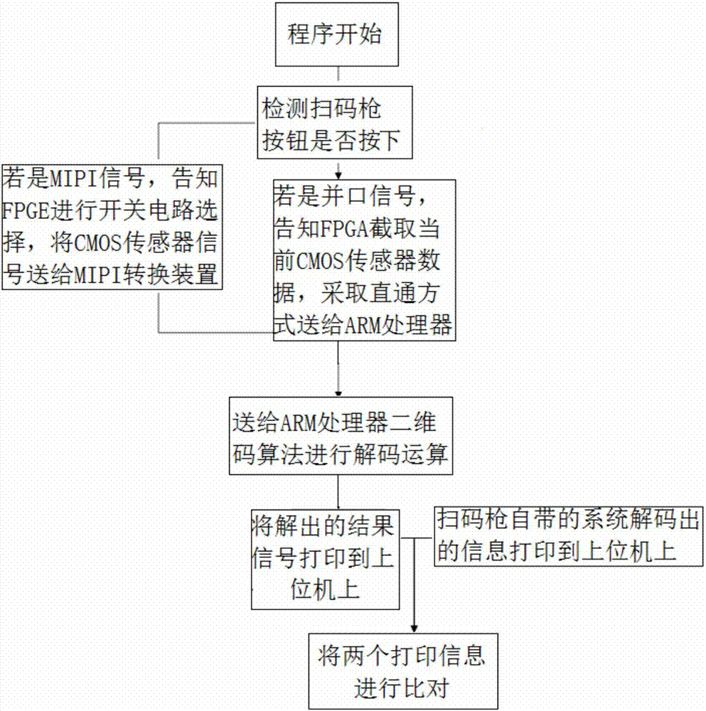 Two-dimensional code decoding algorithm comparison verification method