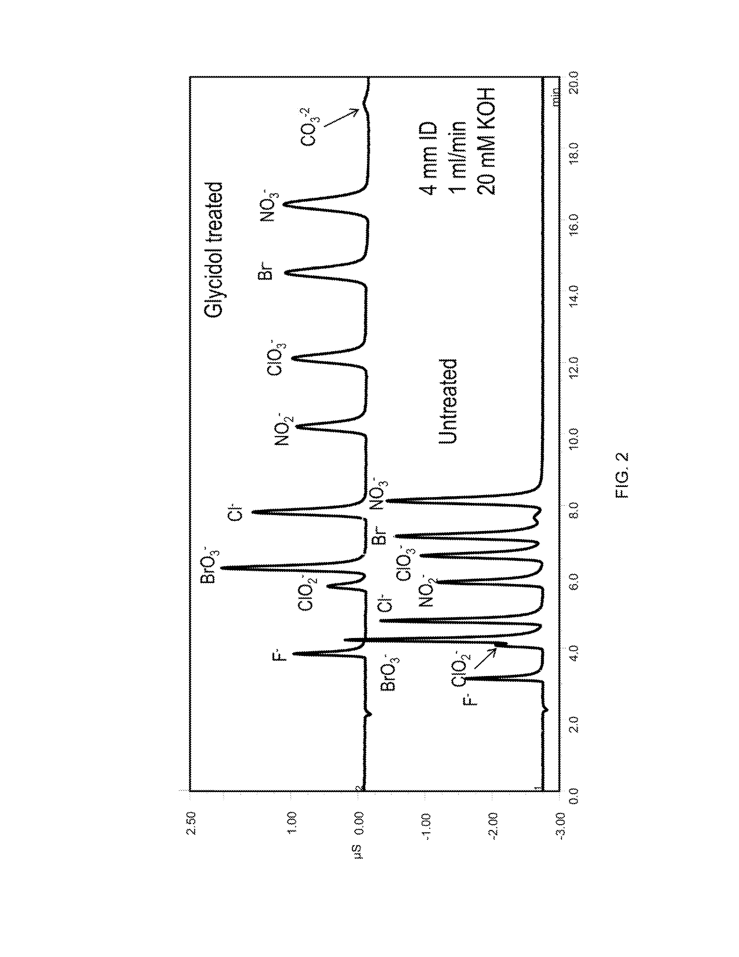 Glycidol functionalized anion exchange stationary phases