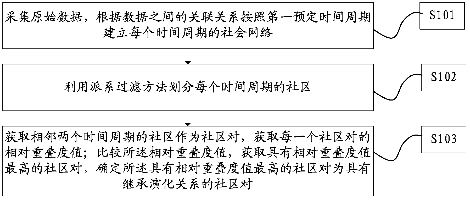 Dynamic social relation network community evolution identification and stable community extracting method