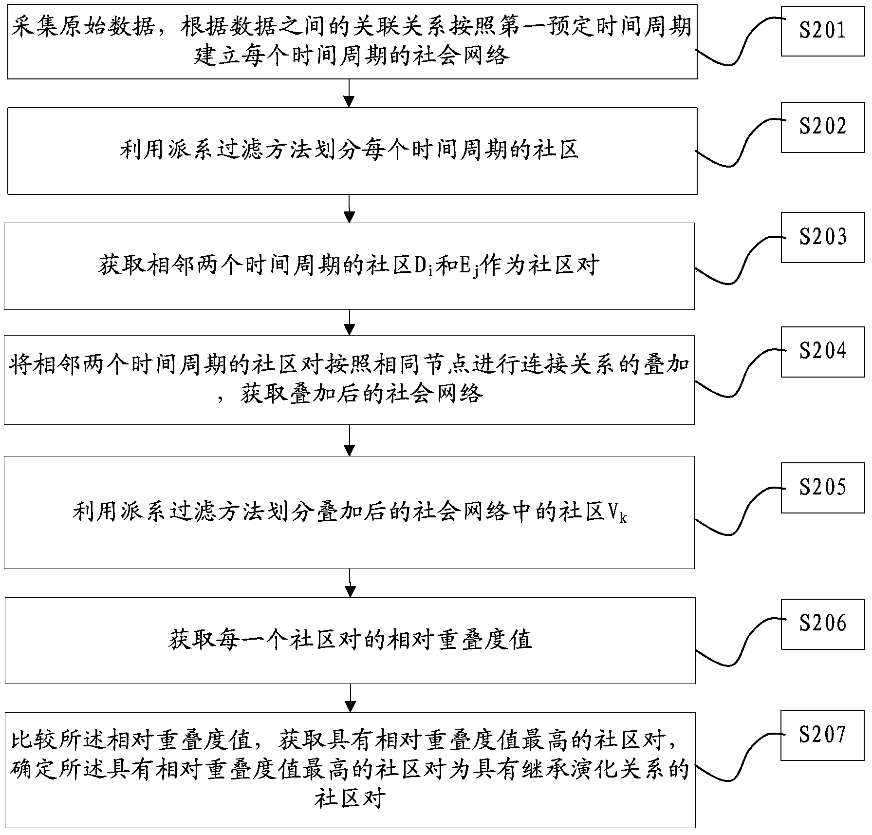 Dynamic social relation network community evolution identification and stable community extracting method