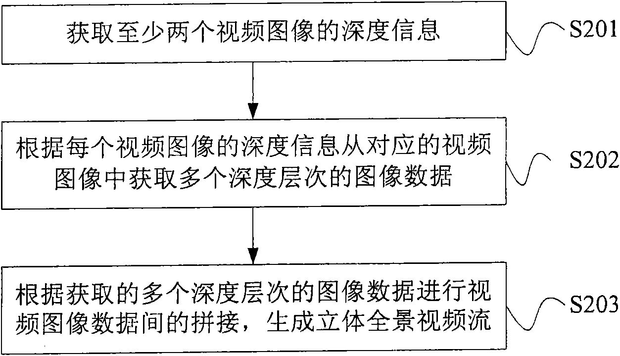 Three-dimensional panoramic video stream generating method and equipment and video conference method and equipment