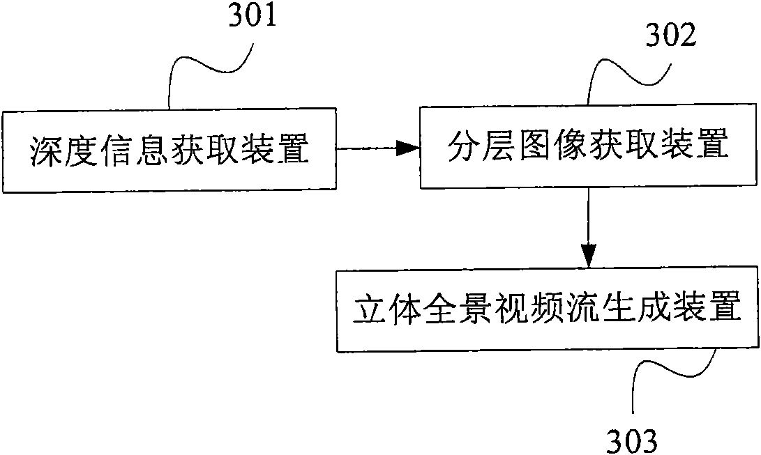 Three-dimensional panoramic video stream generating method and equipment and video conference method and equipment