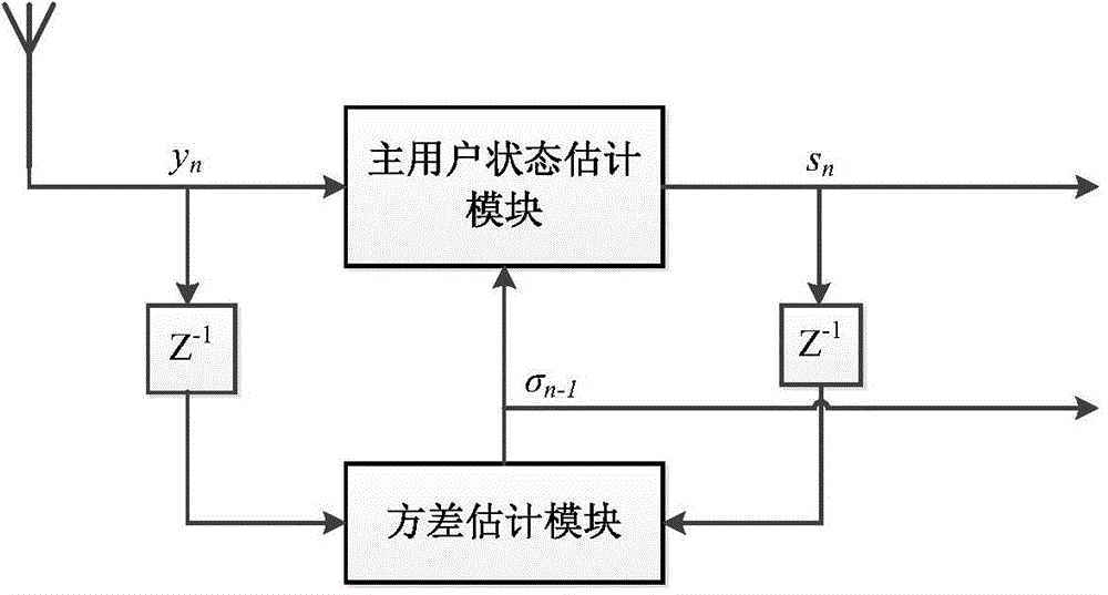 Spectrum sensing method and device under condition of unknown noise variance