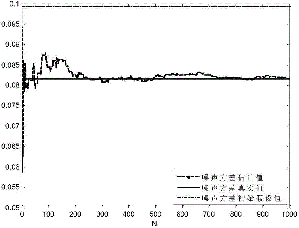 Spectrum sensing method and device under condition of unknown noise variance