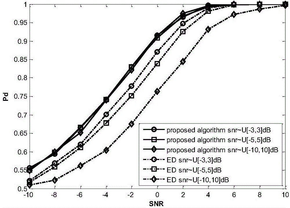 Spectrum sensing method and device under condition of unknown noise variance