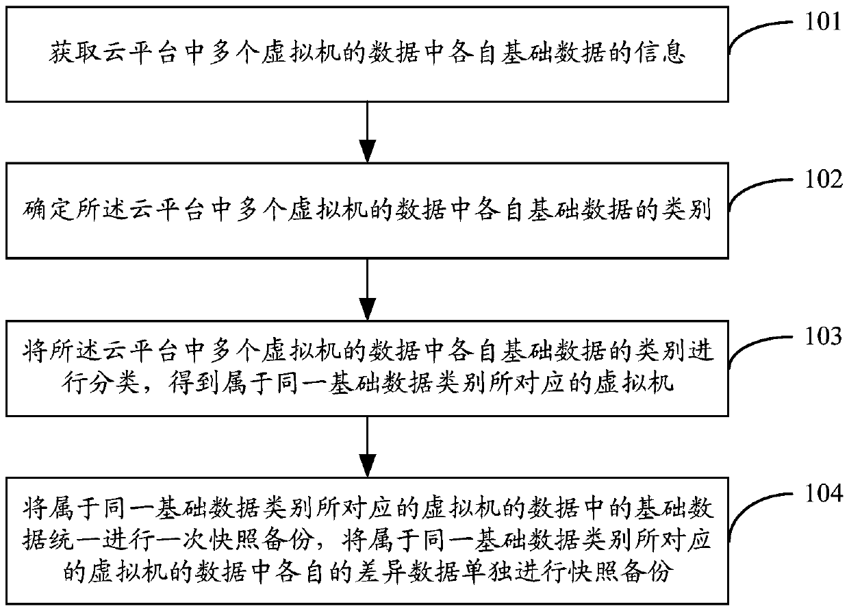 Data snapshot backup method and device