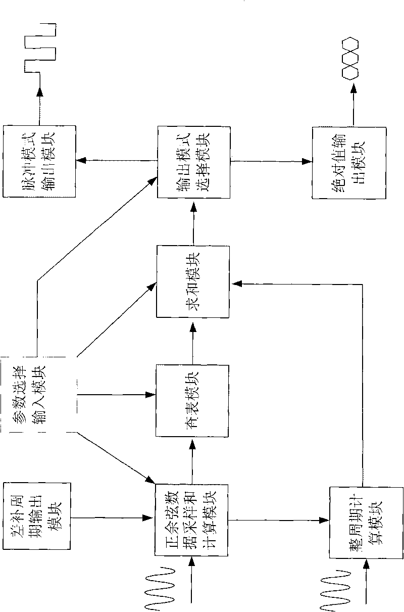 On-line actual error compensation system of sine and cosine encoder