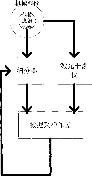 On-line actual error compensation system of sine and cosine encoder