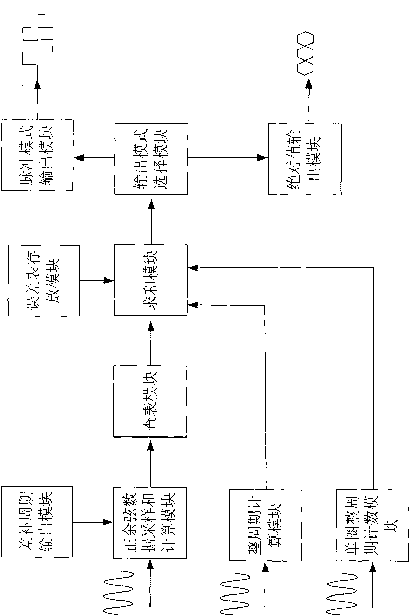 On-line actual error compensation system of sine and cosine encoder