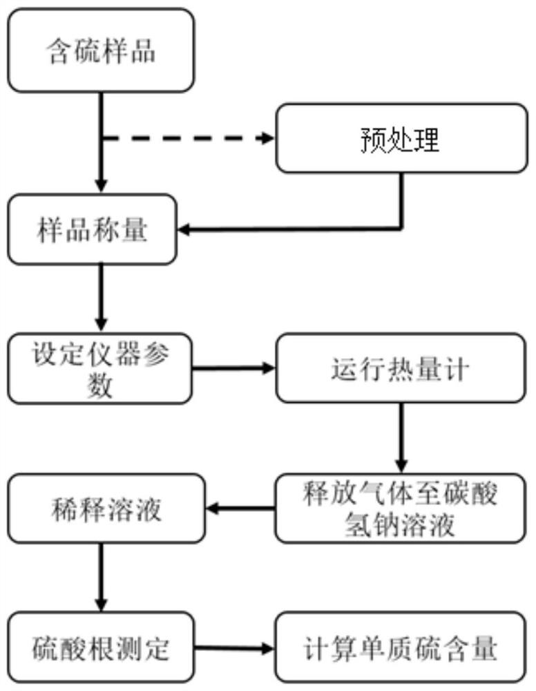 A method for the determination of elemental sulfur content in environmental samples