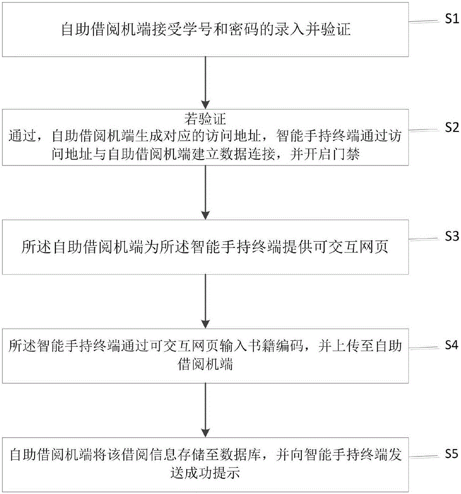 Portable self-service borrowing method