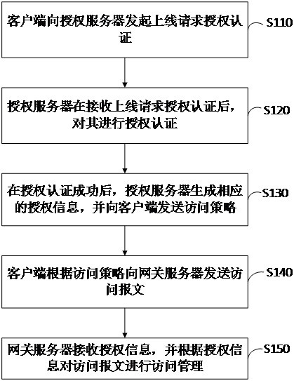 A zero-trust data storage access method and system