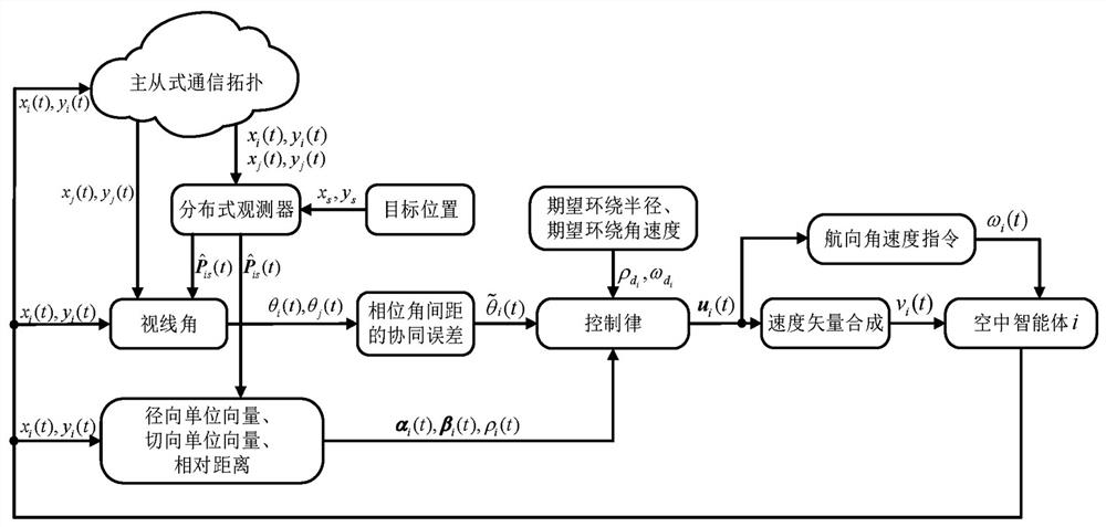 Aerial multi-agent distributed phase regulation and target tracking method under guidance of multiple closed paths