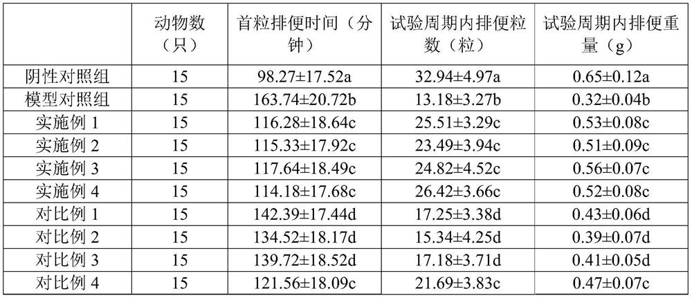 Series of compositions with bowel-relaxing and toxin-expelling effects and application of series of compositions