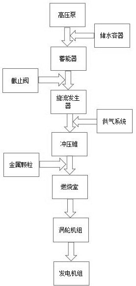 A water-reactive metal fuel swirling ramjet power generation system