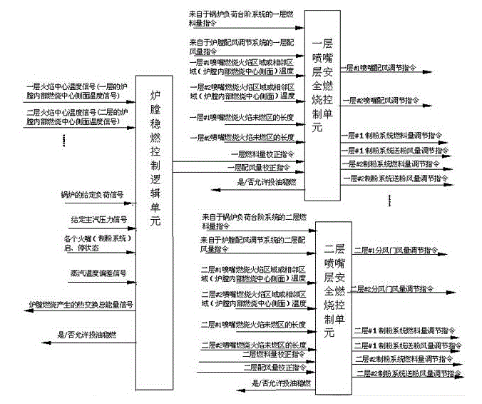 An automatic control method for fire protection and idealized combustion in a furnace