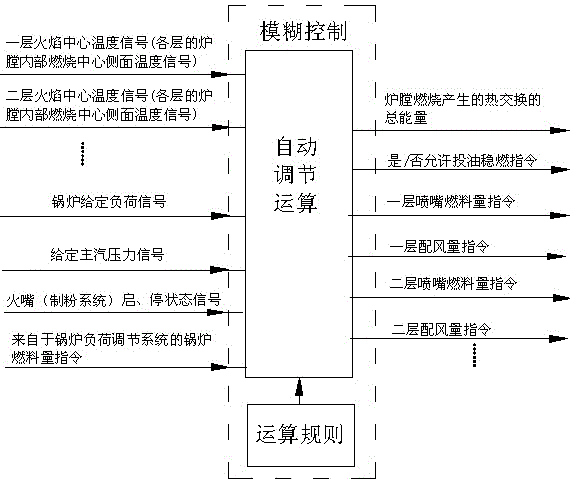 An automatic control method for fire protection and idealized combustion in a furnace