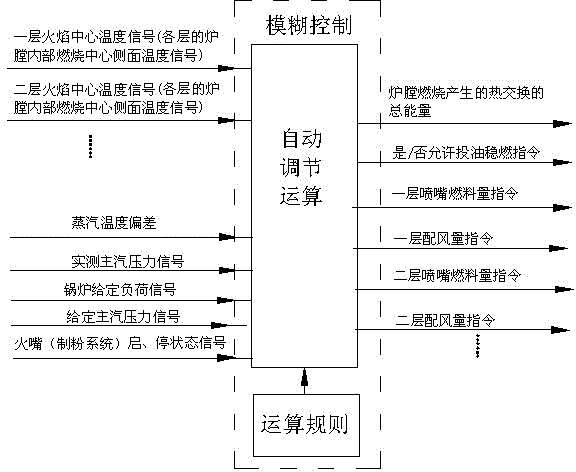 An automatic control method for fire protection and idealized combustion in a furnace