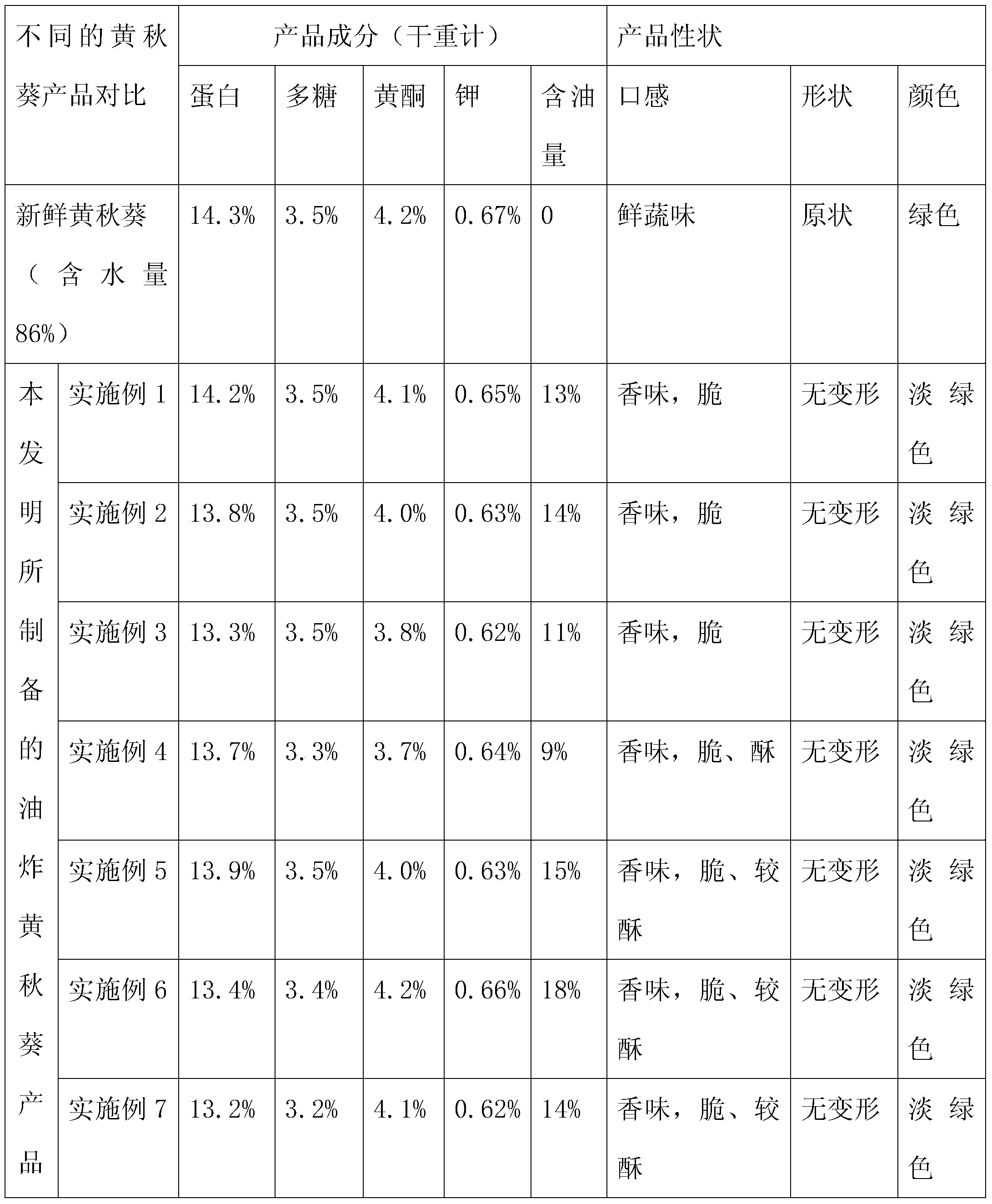 Production process for frying abelmoschus esculentus with different tastes at low temperature in vacuum