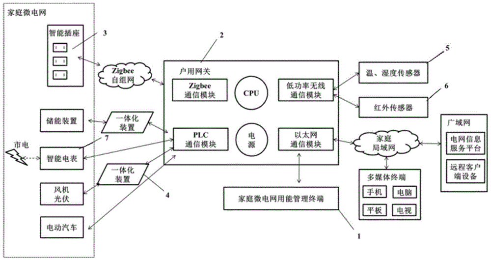 Multi-network-combined home microgrid electric-energy consumption interactive management system and method thereof