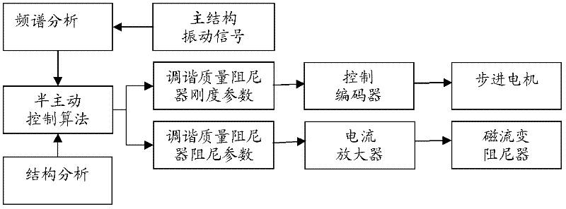 Variable-rigidity and variable-damping tuned mass damper