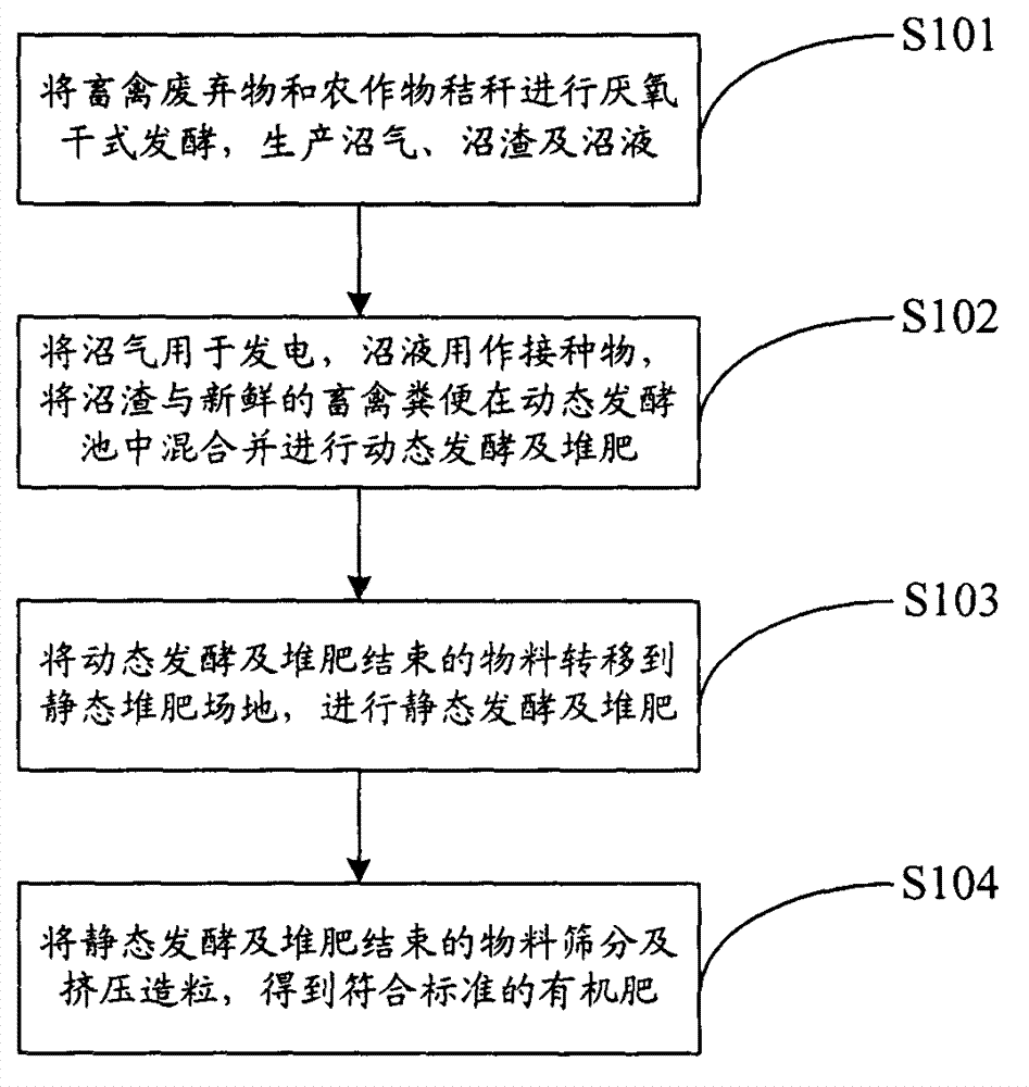 Method for circularly using agricultural wastes and producing organic fertilizers