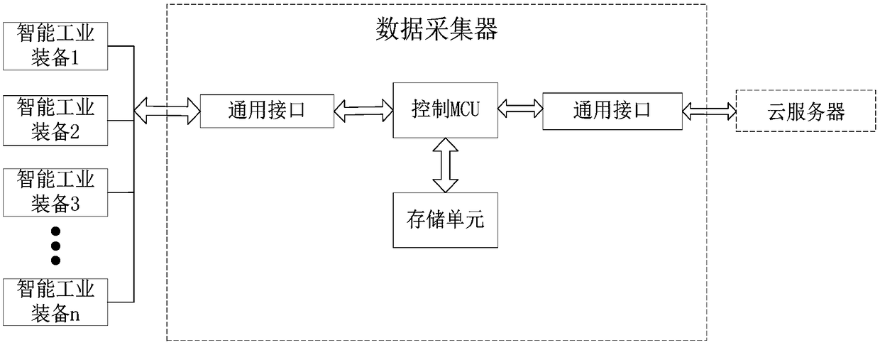 IoT data acquisition system for intelligent industrial equipment and uploading method for acquired data