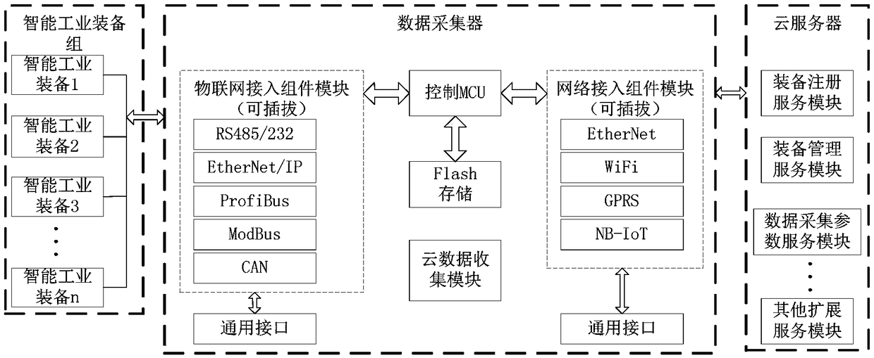 IoT data acquisition system for intelligent industrial equipment and uploading method for acquired data