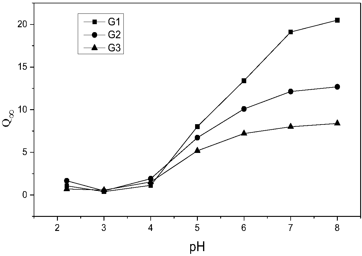 Multi-responsive smart hydrogel for colon targeting and preparation method thereof