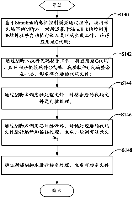 A simulink-based method for generating electric vehicle motor controller software