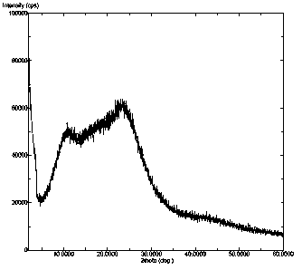 Preparation method of amorphous substance of idelalisib