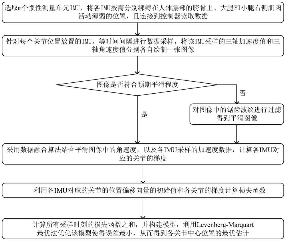 Human body joint center determining method based on wearable sensor