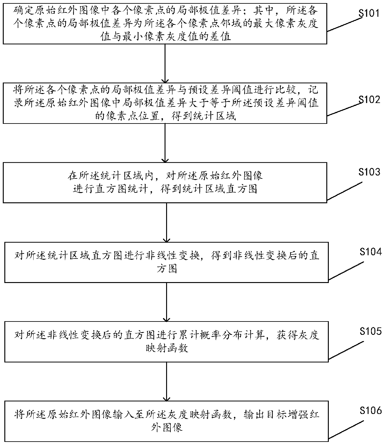 Infrared image enhancement method based on texture weighted histogram equalization