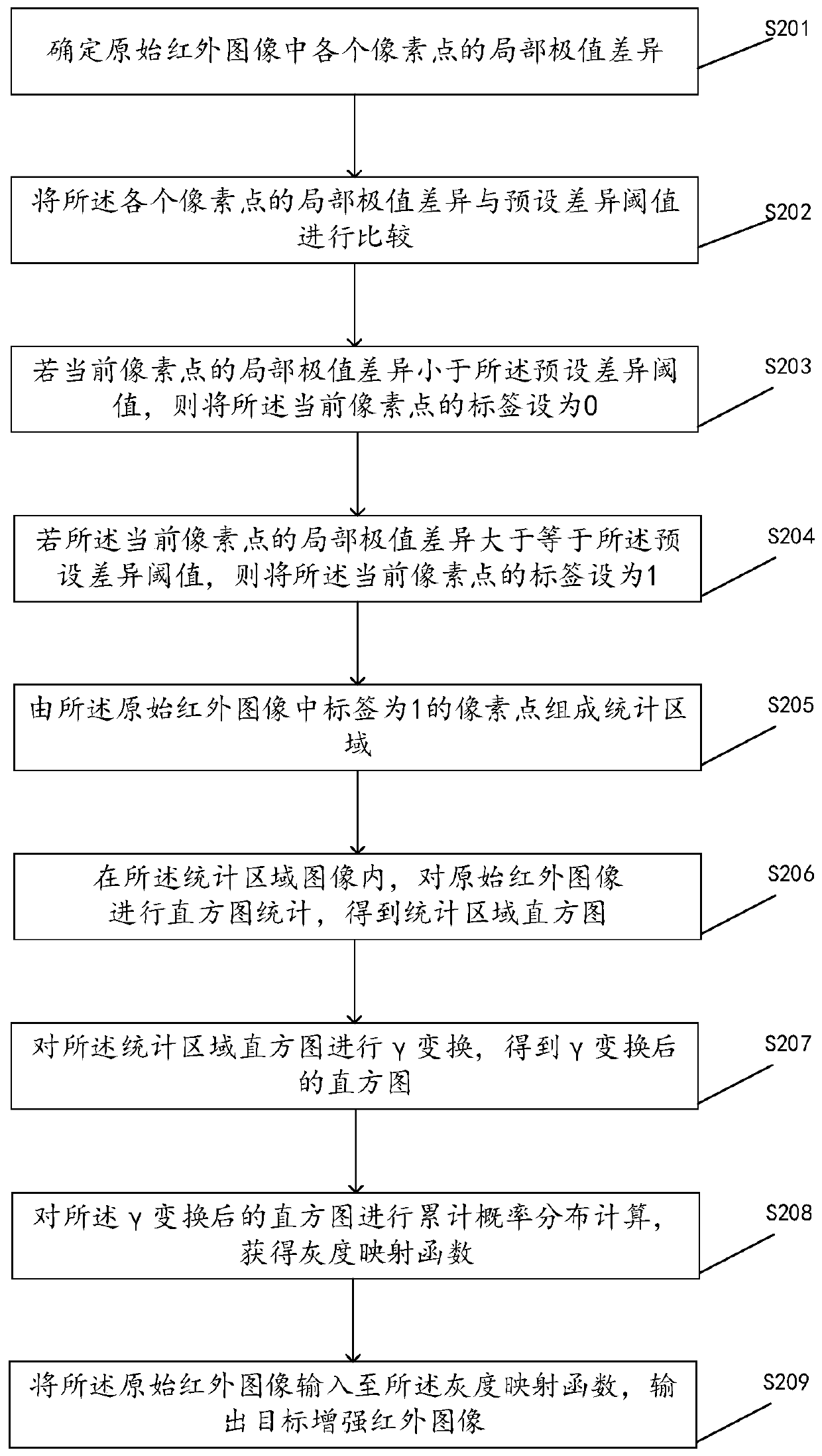 Infrared image enhancement method based on texture weighted histogram equalization