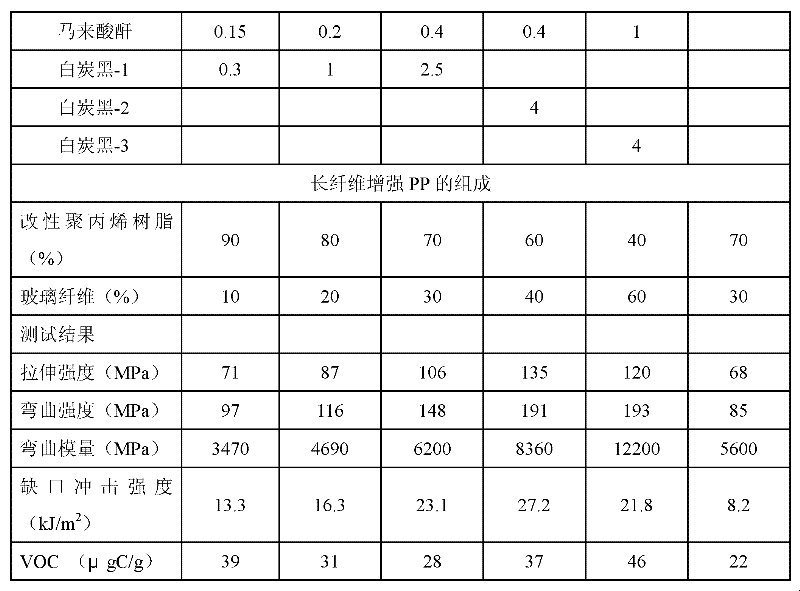 Low-VOC (volatile organic compound) long glass fiber reinforced polypropylene composite material and preparation method thereof