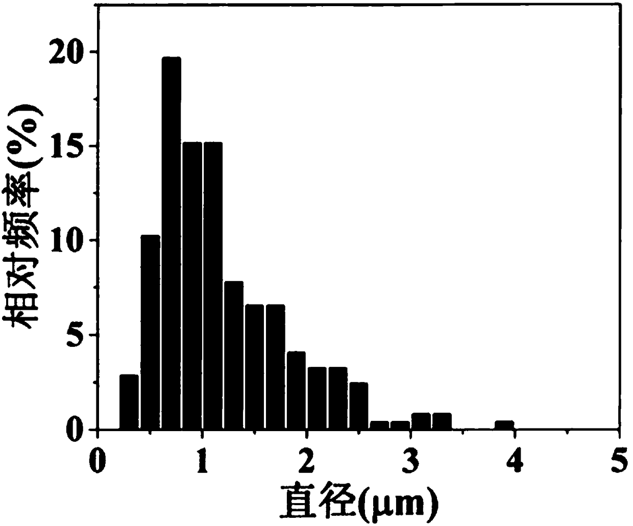 Preparation method of porous hollow carbon microsphere co-doped with oxygen and nitrogen