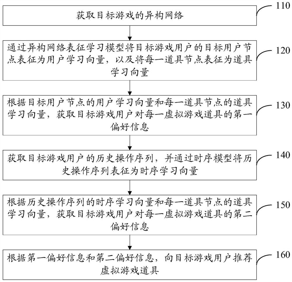 Virtual prop recommendation method and device and computer readable storage medium