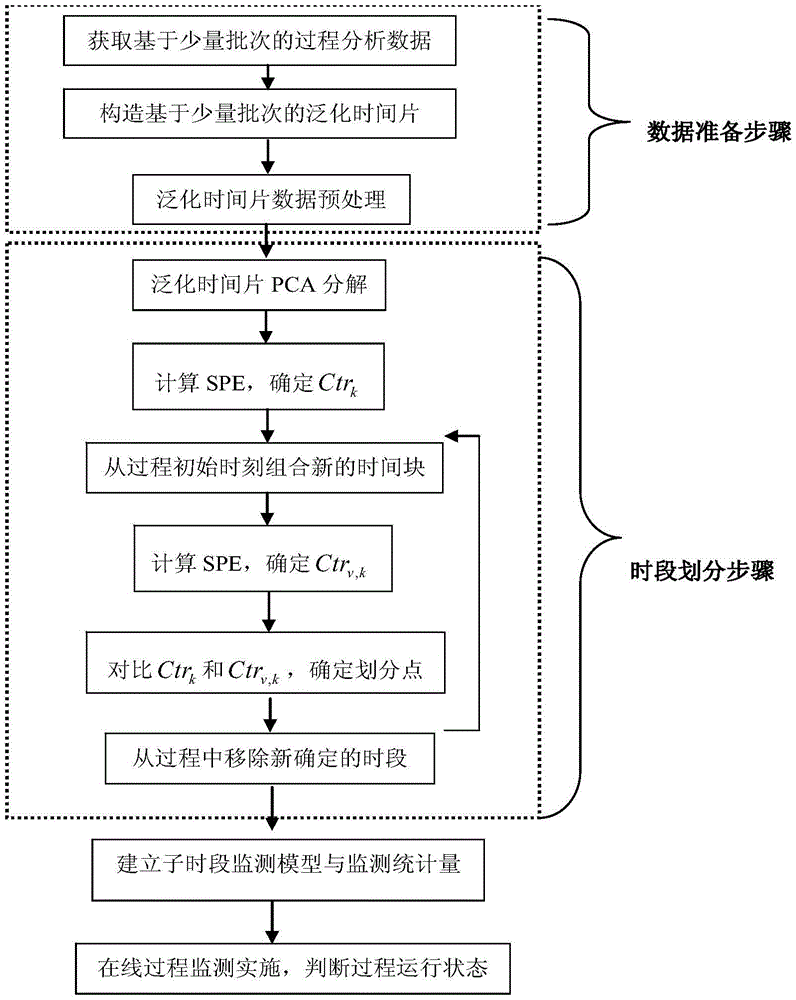 A Batch Process Online Monitoring Method Based on Small Batches